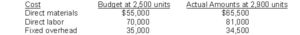 Polzin Company produces men's shirts. The following budgeted and actual amounts are for 2010:    Instructions Prepare a performance report for Polzin Company for the year.