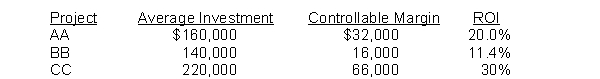 An investment center manager is considering three possible investments. The company's required return is 10%. The required asset investment, controllable margins, and the ROIs of each investment are as follows:    The investment center is currently generating an ROI of 25% based on $1,200,000 in operating assets and a controllable margin of $300,000. Instructions If the manager can select only one project, determine which one is the best choice to increase the investment center's ROI. Compute how much the investment center's ROI will be if the manager selects your recommendation.