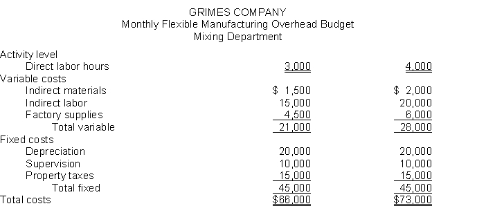 Grimes Company has prepared the following monthly flexible manufacturing overhead budget for its Mixing Department:    Instructions Prepare a flexible budget at the 5,000 direct labor hours of activity.