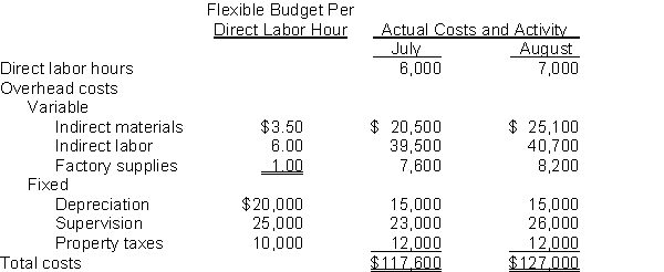 Data concerning manufacturing overhead for Barkley Company are presented below. The Mixing Department is a cost center. An analysis of the overhead costs reveals that all variable costs are controllable by the manager of the Mixing Department and that 50% of supervisory costs are controllable at the department level. The flexible budget formula and the cost and activity for the months of July and August are as follows:    Instructions (a) Prepare the responsibility reports for the Mixing Department for each month. (b) Comment on the manager's performance in controlling costs during the two month period.