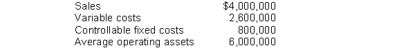 The West Division of Pierce Company reported the following data for the current year.    Top management is unhappy with the investment center's return on investment (ROI). It asks the manager of the West Division to submit plans to improve ROI in the next year. The manager believes it is feasible to consider the following independent courses of action. 1. Increase sales by $420,000 with no change in the contribution margin percentage. 2. Reduce variable costs by $120,000. 3. Reduce average operating assets by 4% Instructions (a) Compute the return on investment (ROI) for the current year. (b) Using the ROI formula, compute the ROI under each of the proposed courses of action. (Round to one decimal.)