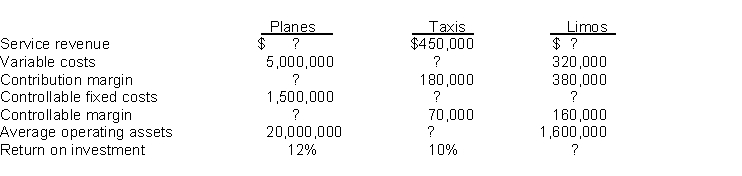 The National Transportation Company uses a responsibility reporting system to measure the performance of its three investment centers: Planes, Taxis, and Limos. Segment performance is measured using a system of responsibility reports and return on investment calculations. The allocation of resources within the company and the segment managers' bonuses are based in part on the results shown in these reports. Recently, the company was the victim of a computer virus that deleted portions of the company's accounting records. This was discovered when the current period's responsibility reports were being prepared. The printout of the actual operating results appeared as follows.    Instructions Determine the missing pieces of information above.