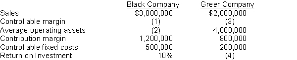 Data for the following subsidiaries of Roberts Company, which are operated as investment centers, are as follows:    Instructions Compute the missing amounts using the ROI formula.