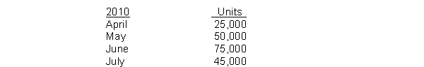Eckert Company has budgeted the following unit sales:    Of the units budgeted, 40% are sold by the Southern Division at an average price of $15 per unit and the remainder are sold by the Eastern Division at an average price of $12 per unit. Instructions Prepare separate sales budgets for each division and for the company in total for the second quarter of 2010.