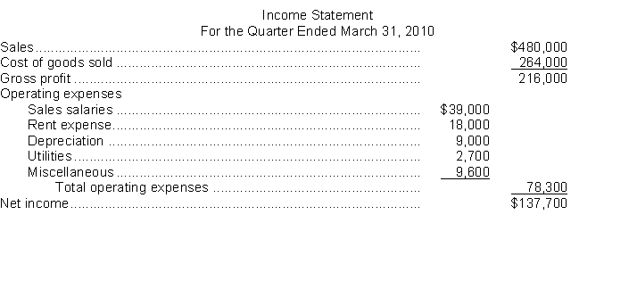 The Northeast Regional Division of Platt Wholesale Corporation has been requested to prepare a quarterly budgeted income statement for 2011. The regional manager expects that sales in the first quarter of 2011 will increase by 10% over the same quarter of the preceding year and will then increase by 5% for each succeeding quarter in 2011. The corporate head office has requested that the regional manager maintain an inventory in dollars equal to 25% of the next quarter's sales. Quarterly purchases average 55% of quarterly sales. Budgeted ending inventory on December 31, 2010 is $132,000. Quarterly salaries are $15,000 plus 5% of sales. All salaries are classified as sales salaries. Other quarterly expenses are estimated to be as follows: The income statement for the first quarter of 2010 was as follows:    Instructions Prepare a budgeted quarterly income statement in tabular form for the first quarter of 2011. (Show computations.)