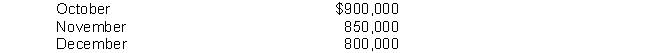 In September 2010, the budget committee of Noyes Company assembles the following data: 1. Expected Sales    2. Cost of goods sold is expected to be 60% of sales. 3. Desired ending merchandise inventory is 20% of the next month's cost of goods sold. 4. The beginning inventory at October 1 will be the desired amount. Instructions Prepare the budgeted income statement for October through gross profit on sales, including a cost of goods sold schedule.