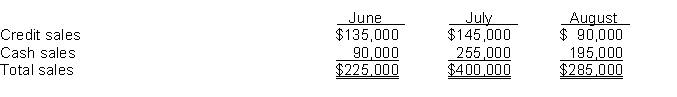 Dalton Company has budgeted sales revenues as follows:    Past experience indicates that 60% of the credit sales will be collected in the month of sale and the remaining 40% will be collected in the following month. Purchases of inventory are all on credit and 50% is paid in the month of purchase and 50% in the month following purchase. Budgeted inventory purchases are:    Other cash disbursements budgeted: (a) selling and administrative expenses of $48,000 each month, (b) dividends of $103,000 will be paid in July, and (c) purchase of equipment in August for $30,000 cash. The company wishes to maintain a minimum cash balance of $50,000 at the end of each month. The company borrows money from the bank at 8% interest if necessary to maintain the minimum cash balance. Borrowed money is repaid in months when there is an excess cash balance. The beginning cash balance on July 1 was $50,000. Assume that borrowed money in this case is for one month. Instructions Prepare a cash budget for the months of July and August. Prepare separate schedules for expected collections from customers and expected payments for purchases of inventory.