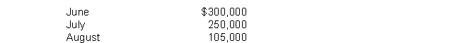 Dalton Company has budgeted sales revenues as follows:    Past experience indicates that 60% of the credit sales will be collected in the month of sale and the remaining 40% will be collected in the following month. Purchases of inventory are all on credit and 50% is paid in the month of purchase and 50% in the month following purchase. Budgeted inventory purchases are:    Other cash disbursements budgeted: (a) selling and administrative expenses of $48,000 each month, (b) dividends of $103,000 will be paid in July, and (c) purchase of equipment in August for $30,000 cash. The company wishes to maintain a minimum cash balance of $50,000 at the end of each month. The company borrows money from the bank at 8% interest if necessary to maintain the minimum cash balance. Borrowed money is repaid in months when there is an excess cash balance. The beginning cash balance on July 1 was $50,000. Assume that borrowed money in this case is for one month. Instructions Prepare a cash budget for the months of July and August. Prepare separate schedules for expected collections from customers and expected payments for purchases of inventory.