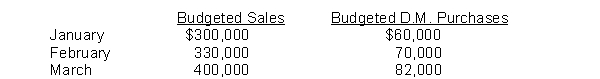 SEK Company's budgeted sales and direct materials purchases are as follows.    SEK's sales are 40% cash and 60% credit. Credit sales are collected 10% in the month of sale, 50% in the month following sale, and 36% in the second month following sale; 4% are uncollectible. SEK's purchases are 50% cash and 50% on account. Purchases on account are paid 40% in the month of purchase, and 60% in the month following purchase. Instructions (a) Prepare a schedule of expected collections from customers for March. (b) Prepare a schedule of expected payments for direct materials for March.