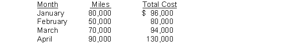 In applying the high-low method, what is the unit variable cost?   A)  $1.44 B)  $1.25 C)  $1.60 D)  Cannot be determined from the information given.