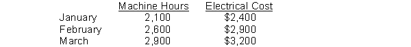 Richert Company's activity for the first three months of 2010 are as follows:   Using the high-low method, how much is the cost per machine hour? A)  $1.00 B)  $1.50 C)  $1.13 D)  $0.89