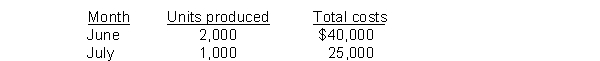 Tommy's Seafood used high-low data from June and July to determine its variable cost of $15 per unit. Additional information follows:   If Tommy's produces 2,300 units in August, how much is its total cost expected to be? A)  $10,000 B)  $49,500 C)  $34,500 D)  $44,500