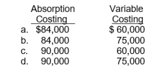 In Henderson Company, 50,000 units are produced and 40,000 units are sold. Variable manufacturing costs per unit are $6 and fixed manufacturing costs are $120,000. the cost of the ending finished goods inventory under each costing approach is:  