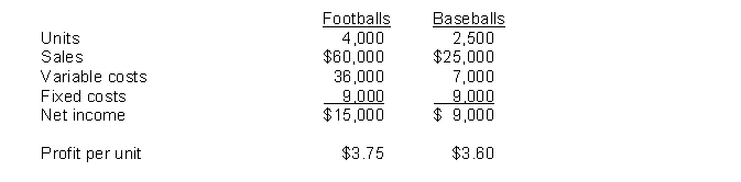 Ace Company makes 2 products, footballs and baseballs. Additional information follows:    Instructions Ace has unlimited demand for both products. Therefore, which product should Ace tell his sales people to emphasize?