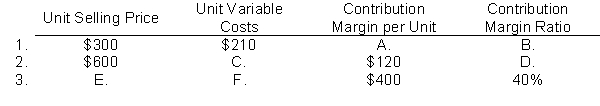 Determine the missing amounts.  
