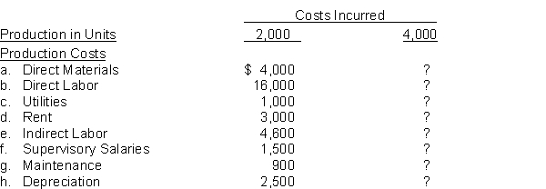 Hughes Company manufactures a single product. Annual production costs incurred in the manufacturing process are shown below for the production of 2,000 units. The Utilities and Maintenance are mixed costs. The fixed portions of these costs are $200 and $400, respectively.    Instructions Calculate the expected costs to be incurred when production is 4,000 units. Use your knowledge of cost behavior to determine which of the other costs are fixed or variable.