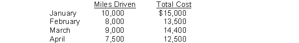 Keys Company accumulates the following data concerning a mixed cost, using miles as the activity level.    Instructions Compute the variable and fixed cost elements using the high-low method.