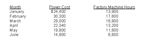 Nielsen Company gathered the following information on power costs and factory machine usage for the last six months:    Instructions Using the high-low method of analyzing costs, answer the following questions and show computations to support your answers. (a) What is the estimated variable portion of power costs per factory machine hour? (b) What is the estimated fixed power cost each month? (c) If it is estimated that 10,000 factory machine hours will be run in July, what is the expected total power cost for July?