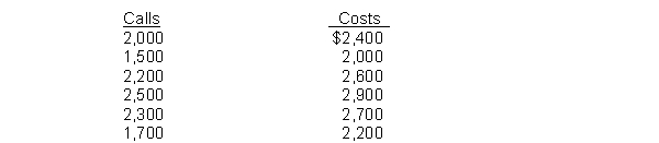 The Olney Clinic has the following monthly telephone records and costs:    Instructions Identify the fixed and variable cost elements using the high-low method.