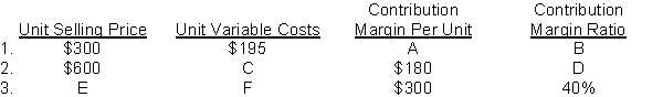 Determine the missing amounts.  