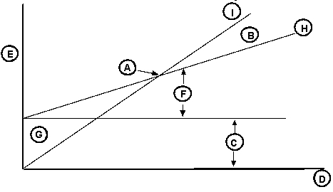 Nott Company has prepared the following cost-volume-profit graph:     Instructions For the items listed below, enter to the left of the item, the letter in the graph which best corresponds to the item. ____ 1. Activity base ____ 2. Break-even point ____ 3. Dollars ____ 4. Fixed costs ____ 5. Loss ____ 6. Profit ____ 7. Revenues ____ 8. Total costs ____ 9. Variable costs