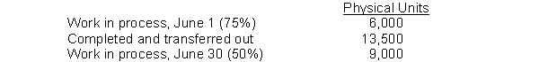 Super-Tech Industries had the following department information about physical units and percentage of completion:   If materials are added at the beginning of the production process, what is the total number of equivalent units for materials during June? A)  11,250. B)  22,500. C)  24,000. D)  18,000.