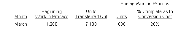 Sandusky Widget Company has the following production data for March.    Instructions Compute the physical units for March.