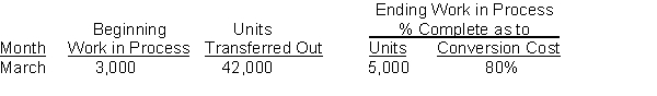 Muffy Painting Company has the following production data for March.    Instructions Compute equivalent units of production for March for both materials and conversion costs. Materials are entered at the beginning of the process.