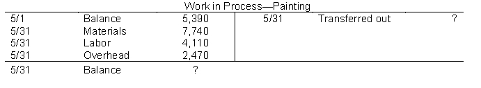 The ledger of Kinsler Company has the following work in process account.    Production records show that there were 700 units in the beginning inventory, 30% complete, 2,300 units started, and 2,500 units transferred. The beginning work in process had materials cost of $3,060 and conversion costs of $2,330. The units in ending inventory were 40% complete. Materials are entered at the beginning of the painting process. Instructions (a) How many units are in process at May 31? (b) What is the unit materials cost for May? (c) What is the unit conversion cost for May? (d) What is the total cost of units transferred out in May? (e) What is the cost of the May 31 inventory?