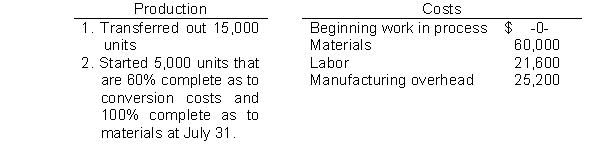 The Cutting Department of Sanderson Manufacturing has the following production and cost data for July.    Materials are entered at the beginning of the process. Conversion costs are incurred uniformly during the process. Instructions (a) Determine the equivalent units of production for (1) materials and (2) conversion costs. (b) Compute unit costs and prepare a cost reconciliation schedule.
