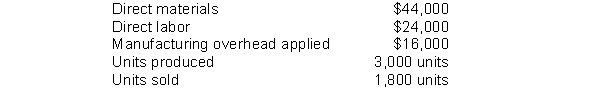 <strong>Sportly, Inc. completed Job No. B14 during 2010. The job cost sheet listed the following:   How much is the cost of the finished goods on hand from this job?</strong> A) $84,000 B) $50,400 C) $33,600 D) $40,800 <div style=padding-top: 35px> 
