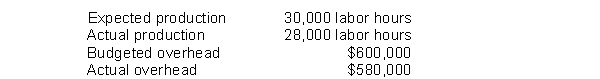 Barr Mfg. provided the following information from its accounting records for 2010:   How much is the overhead application rate if Barr bases the rate on direct labor hours? A)    $20.71 per hour B)    $20.00 per hour C)    $19.33 per hour D)    $18.67 per hour