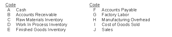A selected list of accounts used by Cline Manufacturing Company follows:    Cline Manufacturing Company uses a job order system and maintains perpetual inventory records. Instructions Place the appropriate code letter in the columns indicating the appropriate account(s) to be debited and credited for the transactions listed below. -------------------------------------------  