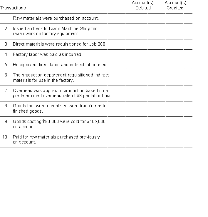 A selected list of accounts used by Cline Manufacturing Company follows:    Cline Manufacturing Company uses a job order system and maintains perpetual inventory records. Instructions Place the appropriate code letter in the columns indicating the appropriate account(s) to be debited and credited for the transactions listed below. -------------------------------------------  