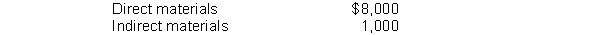 Finn Manufacturing Company uses a job order cost accounting system and keeps perpetual inventory records. Prepare journal entries to record the following transactions during the month of June. June 1 Purchased raw materials for $20,000 on account. 8 Raw materials requisitioned by production:    15 Paid factory utilities, $2,100 and repairs for factory equipment, $3,000. 25 Incurred $84,000 of factory labor. 25 Time tickets indicated the following: 25 Applied manufacturing overhead to production based on a predetermined overhead rate of $7 per direct labor hour worked. 28 Goods costing $18,000 were completed in the factory and were transferred to finished goods. 30 Goods costing $15,000 were sold for $20,000 on account.