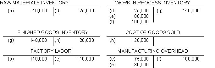 Selected accounts of Kosar Manufacturing Company at year end appear below:    Instructions Explain the probable transaction that took place for each of the items identified by letters in the accounts. For example: (a) Raw materials costing $40,000 were purchased.
