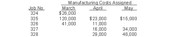 Sardin Company begins the month of March with $17,000 of work in process costs from Job 324. Information from job cost sheets shows the following additional costs assigned during March, April, and May of 2010:    Job 324 was completed in March. Jobs 325 and 327 were completed in May, and Job 326 was completed in April. Jobs are sold during the month after completion. Total revenue for jobs sold during the 3-month period is $145,000. Instructions Calculate the balances of the work in process and finished goods inventory accounts at the end of May.