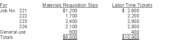 Foster Manufacturing uses a job order cost accounting system. On April 1, the company has Work in Process Inventory of $7,600 and two jobs in process: Job No. 221, $3,600, and Job No. 222, $4,000. During April, a summary of source documents reveals the following:    Foster applies manufacturing overhead to jobs at an overhead rate of 60% of direct labor cost. Job No. 221 is completed during the month. Instructions (a) Prepare summary journal entries to record the raw materials requisitioned, factory labor used, the assignment of manufacturing overhead to jobs, and the completion of Job No. 221. (b) Calculate the balance of the Work in Process Inventory account at April 30.