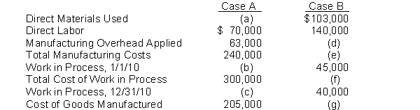 Manufacturing cost data for Dolan Company, which uses a job order cost system, are presented below:    Instructions Indicate the missing amount for each letter. Assume that overhead is applied on the basis of direct labor cost and that the rate is the same for both cases.