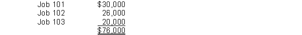 Watson Manufacturing Company employs a job order cost accounting system and keeps perpetual inventory records. The following transactions occurred in the first month of operations: 1. Direct materials requisitioned during the month:    2. Direct labor incurred and charged to jobs during the month was:    3. Manufacturing overhead was applied to jobs worked on using a predetermined overhead rate based on 75% of direct labor costs. 4. Actual manufacturing overhead costs incurred during the month amounted to $66,000. 5. Job 101 consisting of 1,000 units and Job 103 consisting of 200 units were completed during the month. Instructions (a) Prepare journal entries to record the above transactions. (b) Answer the following questions: 1. How much manufacturing overhead was applied to Job 103 during the month? 2. Compute the unit cost of Jobs 101 and 103. 3. What is the balance in Work In Process Inventory at the end of the month? 4. Determine if manufacturing overhead was under- or overapplied during the month. How much?