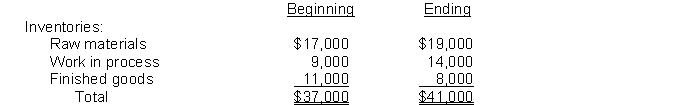 The following inventory information is available for Ricci Manufacturing Corporation for the year ended December 31, 2010:    In addition, the following transactions occurred in 2010: 1. Raw materials purchased on account, $75,000. 2. Incurred factory labor, $90,000, all is direct labor. (Credit Factory Wages Payable). 3. Incurred the following overhead costs during the year: Utilities $6,800, Depreciation on manufacturing machinery $8,000, Manufacturing machinery repairs $9,200, Factory insurance $9,000 (Credit Accounts Payable and Accumulated Depreciation). 4. Assigned $90,000 of factory labor to jobs. 5. Applied $36,000 of overhead to jobs. Instructions (a) Journalize the above transactions. (b) Reproduce the manufacturing cost and inventory accounts. Use T-accounts. (c) From an analysis of the accounts, compute the following: 1. Raw materials used. 2. Completed jobs transferred to finished goods. 3. Cost of goods sold. 4. Under- or overapplied overhead.