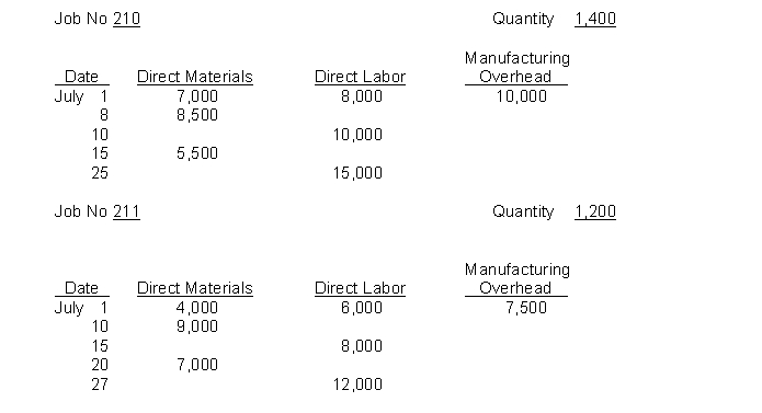 Job cost sheets for Howard Manufacturing are as follows:    Instructions (a) Answer the following questions. 1. What was the balance in Work in Process Inventory on July 1 if these were the only unfinished jobs? 2. What was the predetermined overhead rate in June if overhead was applied on the basis of direct labor cost? 3. If July is the start of a new fiscal year and the overhead rate is 20% higher than in the preceding year, how much overhead should be applied to Job 210 in July? 4. Assuming Job 210 is complete, what is the total and unit cost of the job? 5. Assuming Job 211 is the only unfinished job at July 31, what is the balance in Work in Process Inventory on this date? (b) Journalize the summary entries to record the assignment of costs to the jobs in July. (Note: Make one entry in total for each manufacturing cost element.)