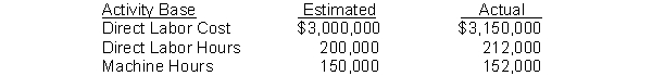 Klinger Company estimates that annual manufacturing overhead costs will be $3,600,000 for 2010. The actual overhead costs at the end of 2010 are $3,740,000. Activity base information for 2010 follows:    Instructions (a) Compute the predetermined overhead rate for each activity base. (b) Compute the amount of overhead applied in 2010 for each activity base. (c) Compute the amount of under- or overapplied overhead for 2010 for each activity base.