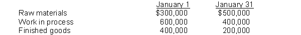Jensen Manufacturing Company makes specialty tools. In January, Jensen incurs manufacturing costs of $10,000,000 for direct materials, direct labor, and overhead. 20% of the total costs represents overhead applied. The overhead rate is $1 for every $2 of direct labor costs incurred. Inventory balances were:    At the end of January, there was $1,000 of overapplied overhead. Instructions (a) Determine the cost of raw materials purchased in January. (b) Prepare a cost of goods manufactured schedule for January 2010. (c) Compute the cost of goods sold for January.