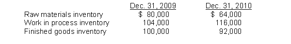 Benson Manufacturing Inc.'s accounting records reflect the following inventories:   During 2010, Benson purchased $860,000 of raw materials, incurred direct labor costs of $200,000, and incurred manufacturing overhead totaling $128,000. How much is raw materials transferred to production during 2010 for Benson Manufacturing? A)  $1,192,000 B)  $976,000 C)  $960,000 D)  $944,000