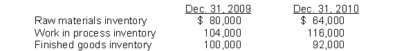 Benson Manufacturing Inc.'s accounting records reflect the following inventories:   During 2010, Benson purchased $860,000 of raw materials, incurred direct labor costs of $200,000, and incurred manufacturing overhead totaling $128,000. How much is total manufacturing costs incurred during 2010 for Benson? A)  $1,192,000 B)  $1,204,000 C)  $1,188,000 D)  $1,200,000