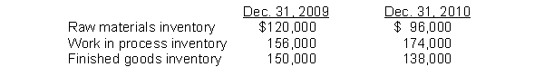 Ogleby Manufacturing Inc.'s accounting records reflect the following inventories:   During 2010, Ogleby purchased $940,000 of raw materials, incurred direct labor costs of $150,000, and incurred manufacturing overhead totaling $192,000. How much is total manufacturing costs incurred during 2010 for Ogleby? A)  $1,288,000 B)  $1,306,000 C)  $1,282,000 D)  $1,300,000