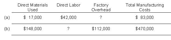 Presented below are incomplete 2010 manufacturing cost data for Swartnez Corporation.    Instructions Determine the missing amounts.