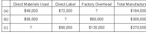 Presented below are incomplete 2010 manufacturing cost data for Supreme Corporation.    Instructions Determine the missing amounts.