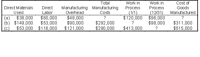 Presented below are incomplete 2010 manufacturing cost data for Tardy Corporation.    Instructions Determine the missing amounts.